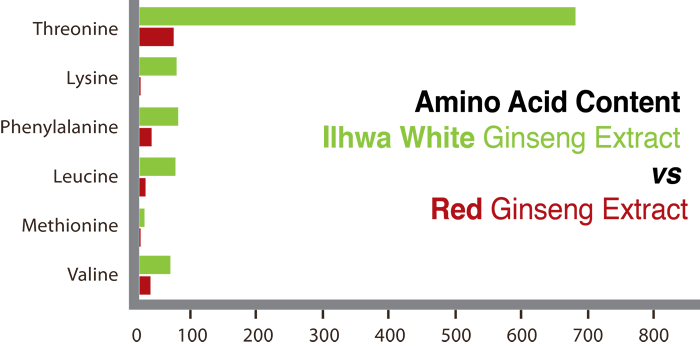 Amino Acids